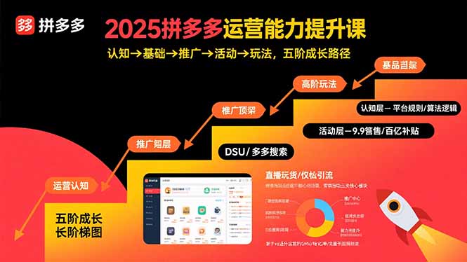 2025拼多多运营能力提升课：认知→基础→推广→活动→玩法，五阶成长路径-百盛轻创