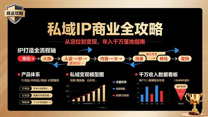 私域IP商业全攻略，从定位到变现，年入千万落地指南-百盛轻创