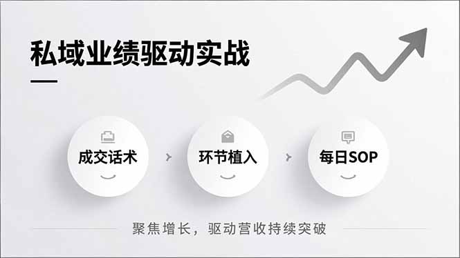私域业绩驱动实战，成交话术、环节植入、每日SOP，聚焦增长，驱动营收持续突破-百盛轻创